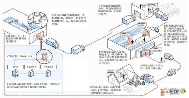 物联网应用示意图 物联网应用示意图
