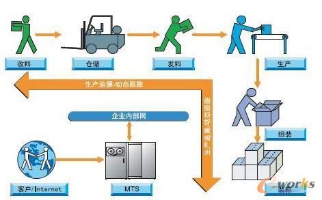 RFID­-MTS 基本功能