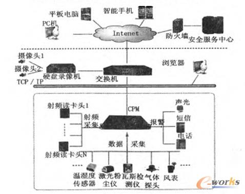 安全综合监控管理系统拓扑图