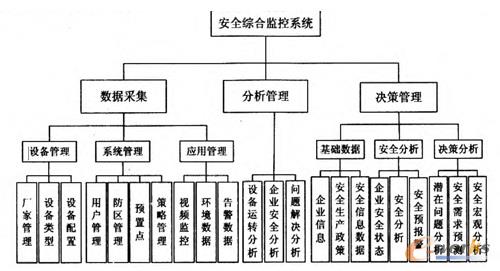 安全综合监控管理系统系统结构图