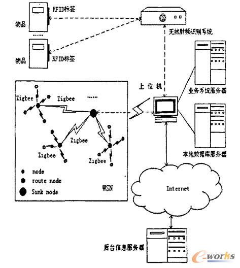 仓储物联网总体结构