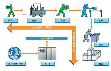 生产追溯管理系统
