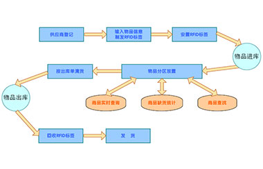 仓储物流管理系统